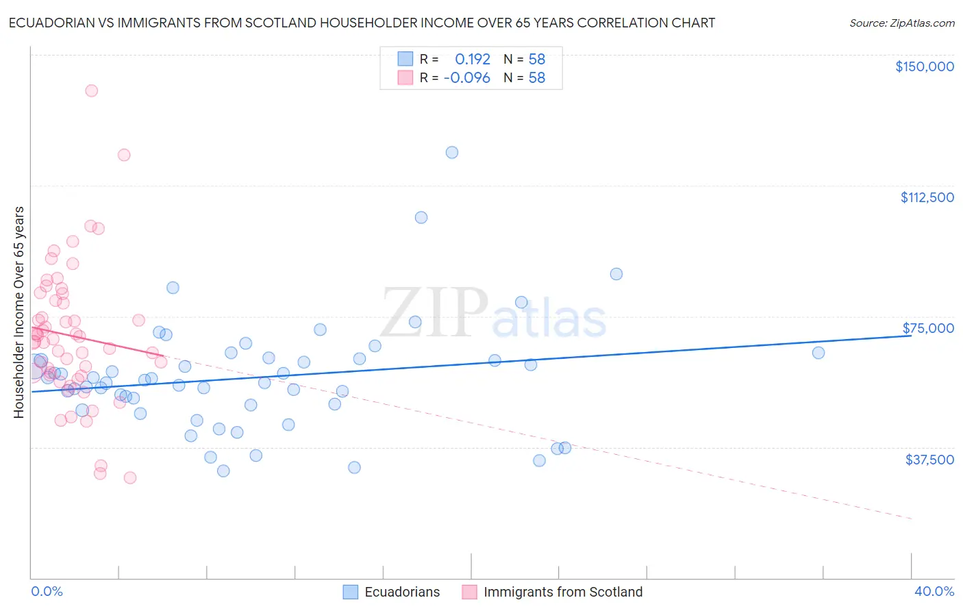 Ecuadorian vs Immigrants from Scotland Householder Income Over 65 years