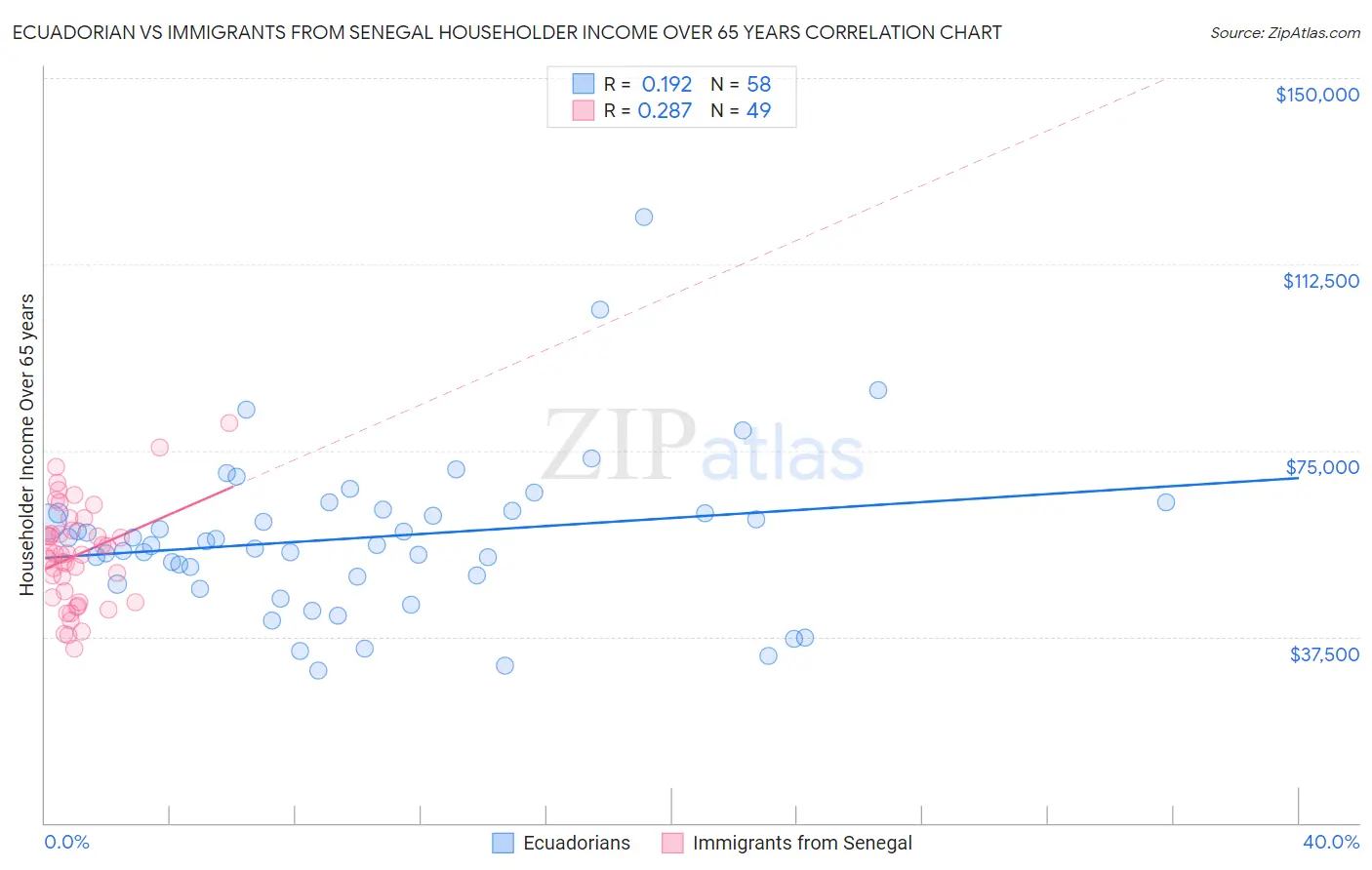 Ecuadorian vs Immigrants from Senegal Householder Income Over 65 years