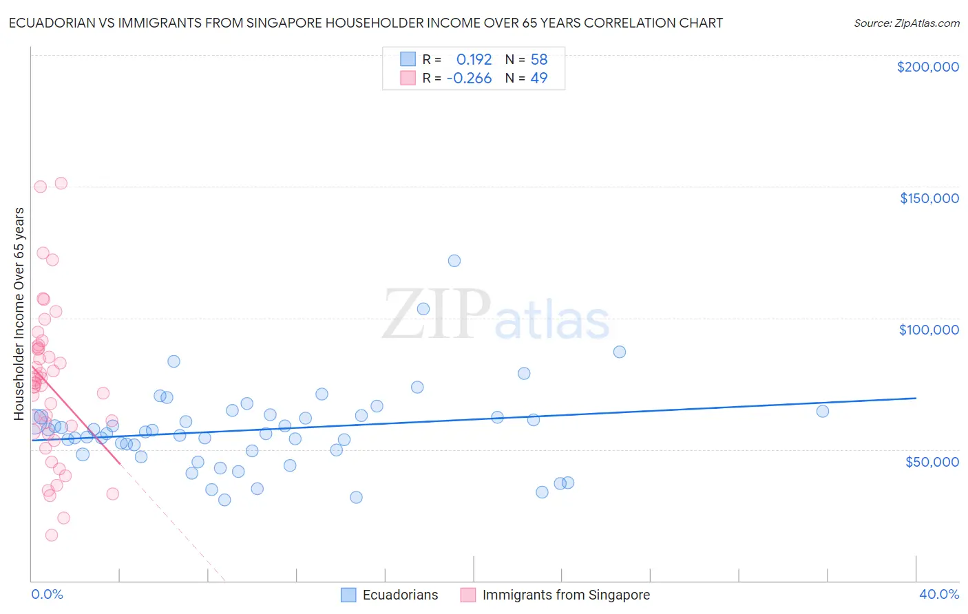 Ecuadorian vs Immigrants from Singapore Householder Income Over 65 years