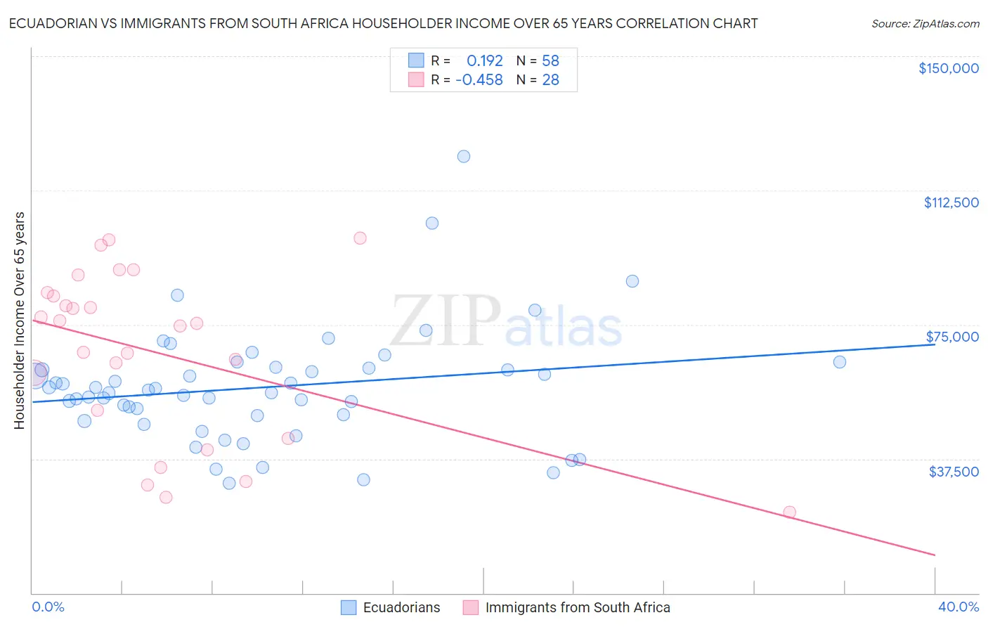 Ecuadorian vs Immigrants from South Africa Householder Income Over 65 years
