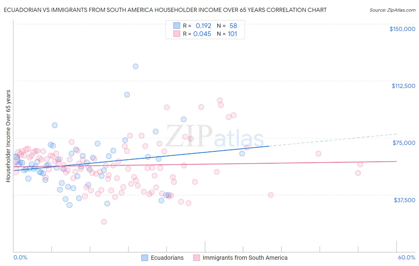Ecuadorian vs Immigrants from South America Householder Income Over 65 years
