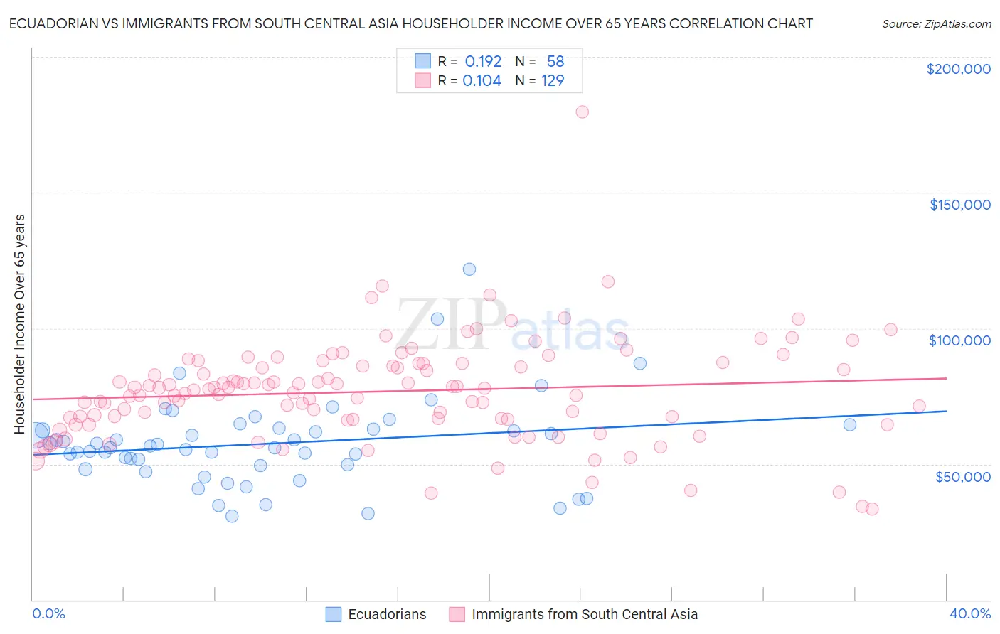Ecuadorian vs Immigrants from South Central Asia Householder Income Over 65 years