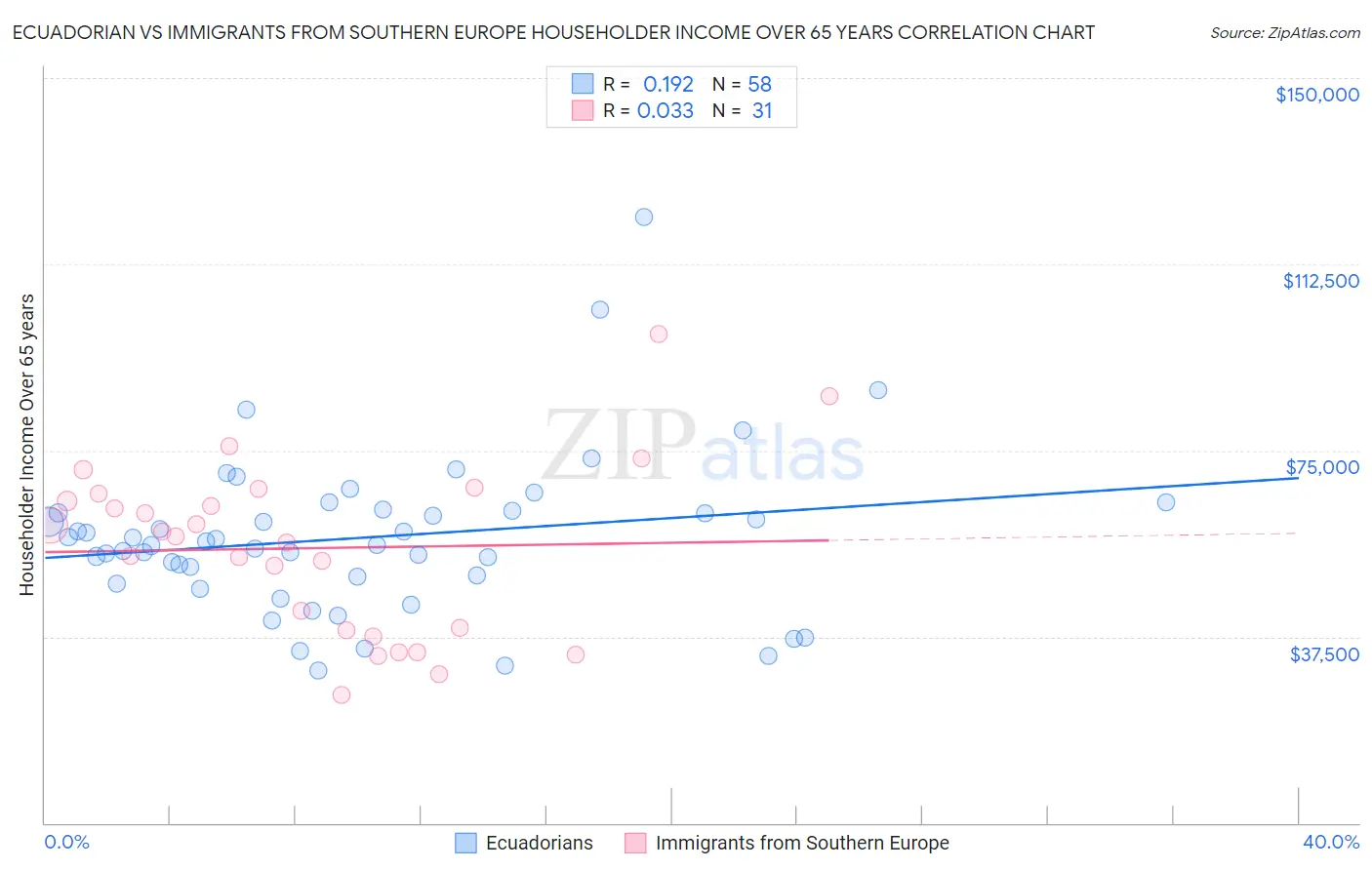 Ecuadorian vs Immigrants from Southern Europe Householder Income Over 65 years