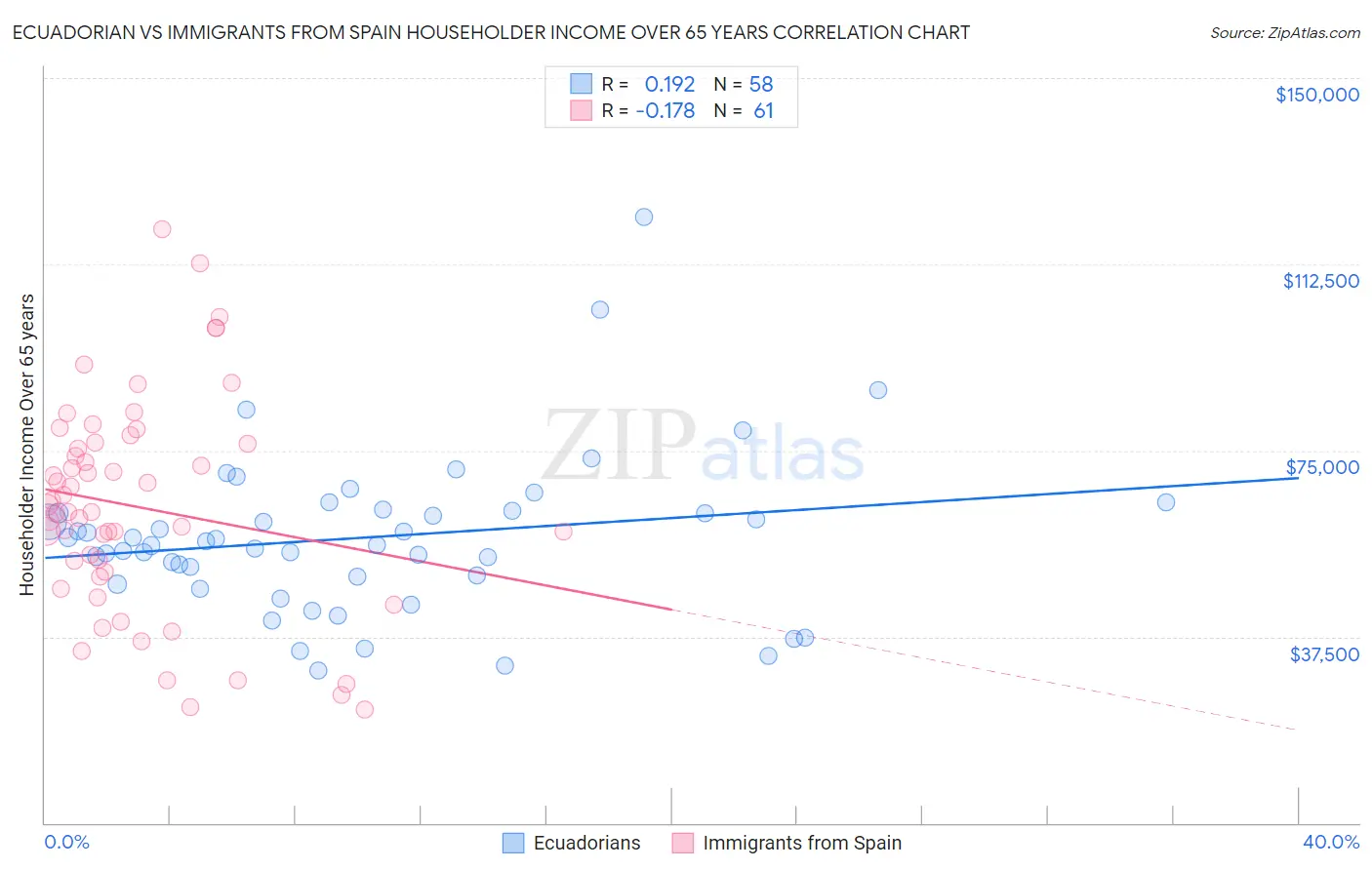 Ecuadorian vs Immigrants from Spain Householder Income Over 65 years