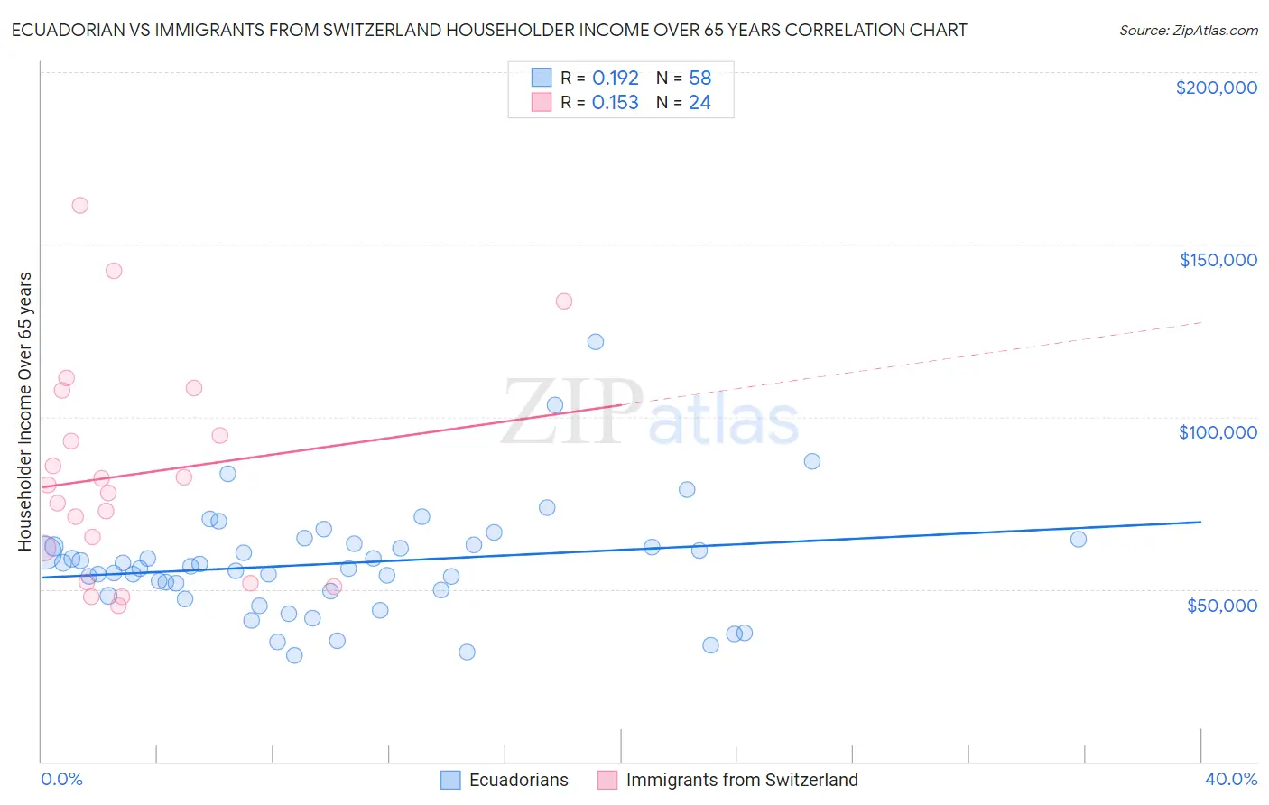 Ecuadorian vs Immigrants from Switzerland Householder Income Over 65 years