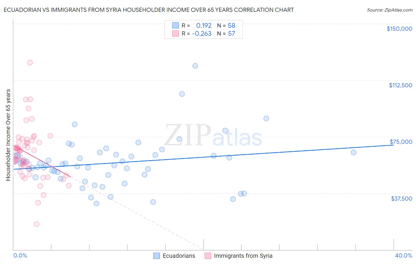 Ecuadorian vs Immigrants from Syria Householder Income Over 65 years