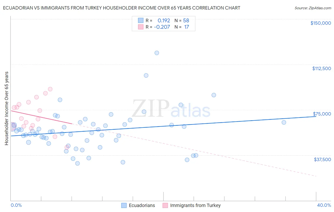 Ecuadorian vs Immigrants from Turkey Householder Income Over 65 years