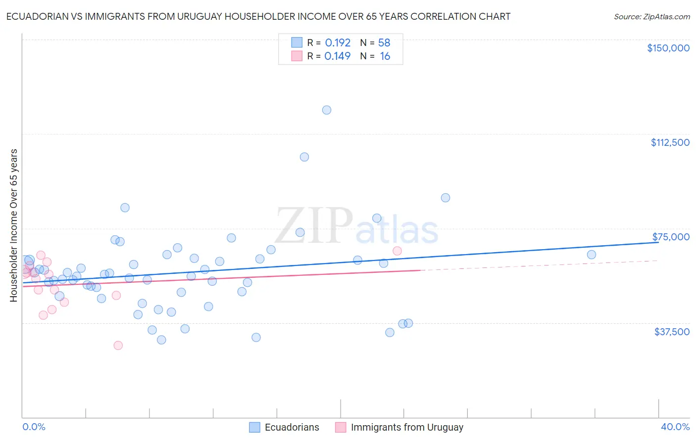 Ecuadorian vs Immigrants from Uruguay Householder Income Over 65 years