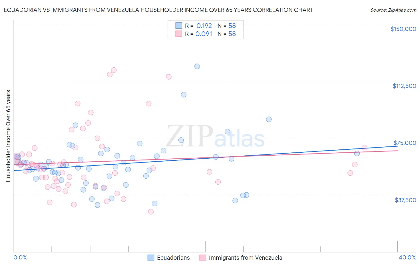 Ecuadorian vs Immigrants from Venezuela Householder Income Over 65 years