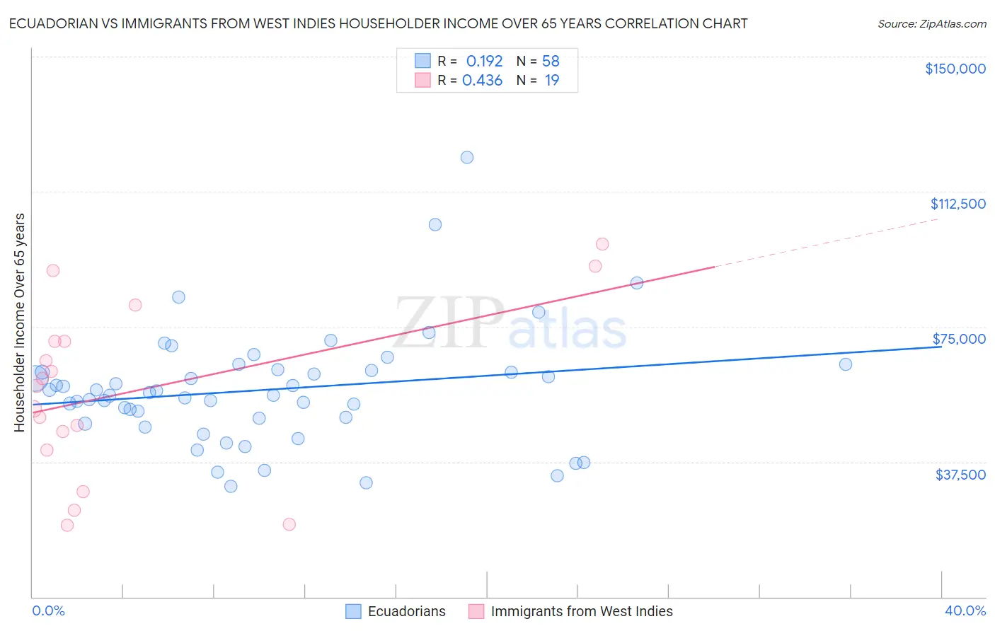 Ecuadorian vs Immigrants from West Indies Householder Income Over 65 years