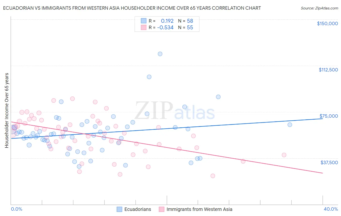 Ecuadorian vs Immigrants from Western Asia Householder Income Over 65 years