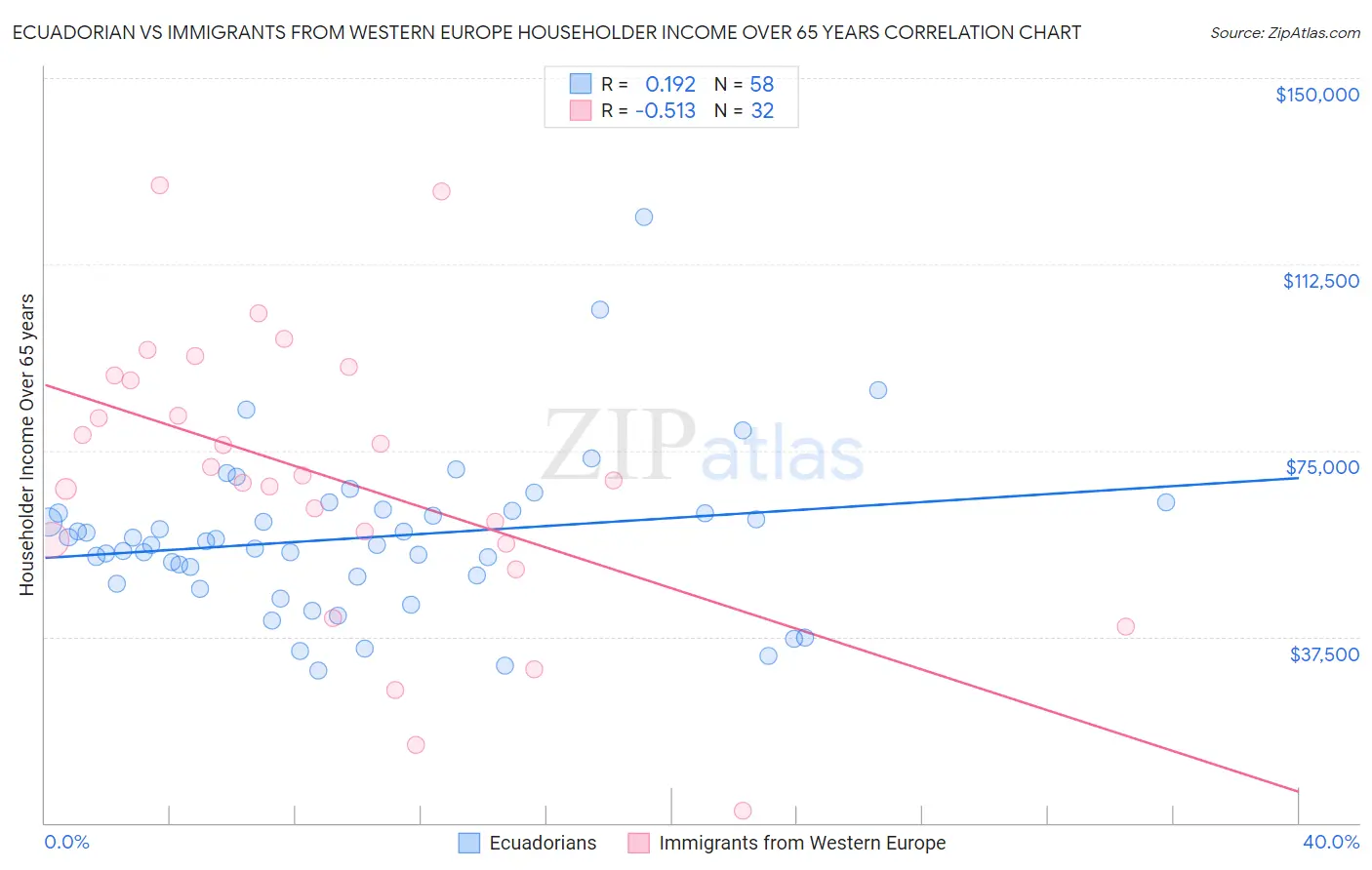 Ecuadorian vs Immigrants from Western Europe Householder Income Over 65 years