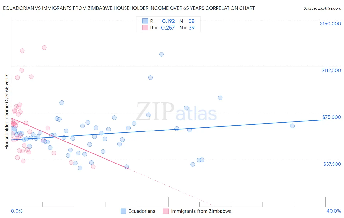 Ecuadorian vs Immigrants from Zimbabwe Householder Income Over 65 years