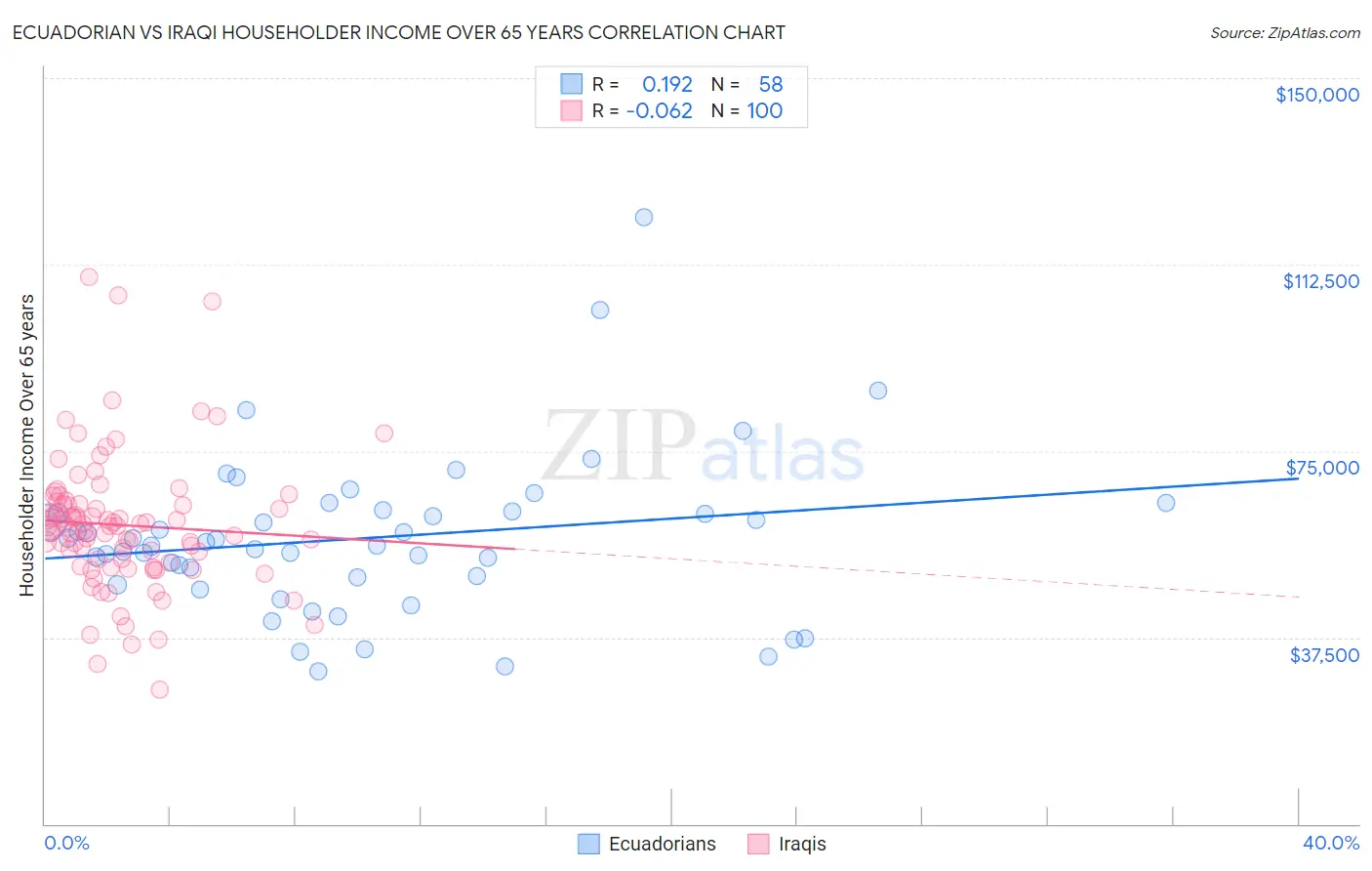 Ecuadorian vs Iraqi Householder Income Over 65 years