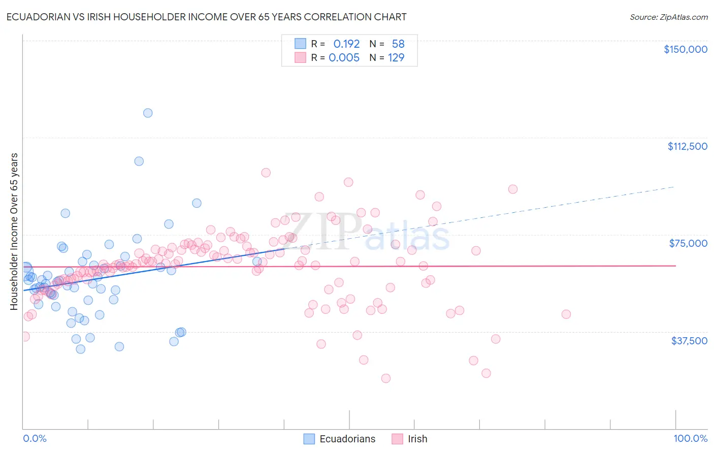 Ecuadorian vs Irish Householder Income Over 65 years