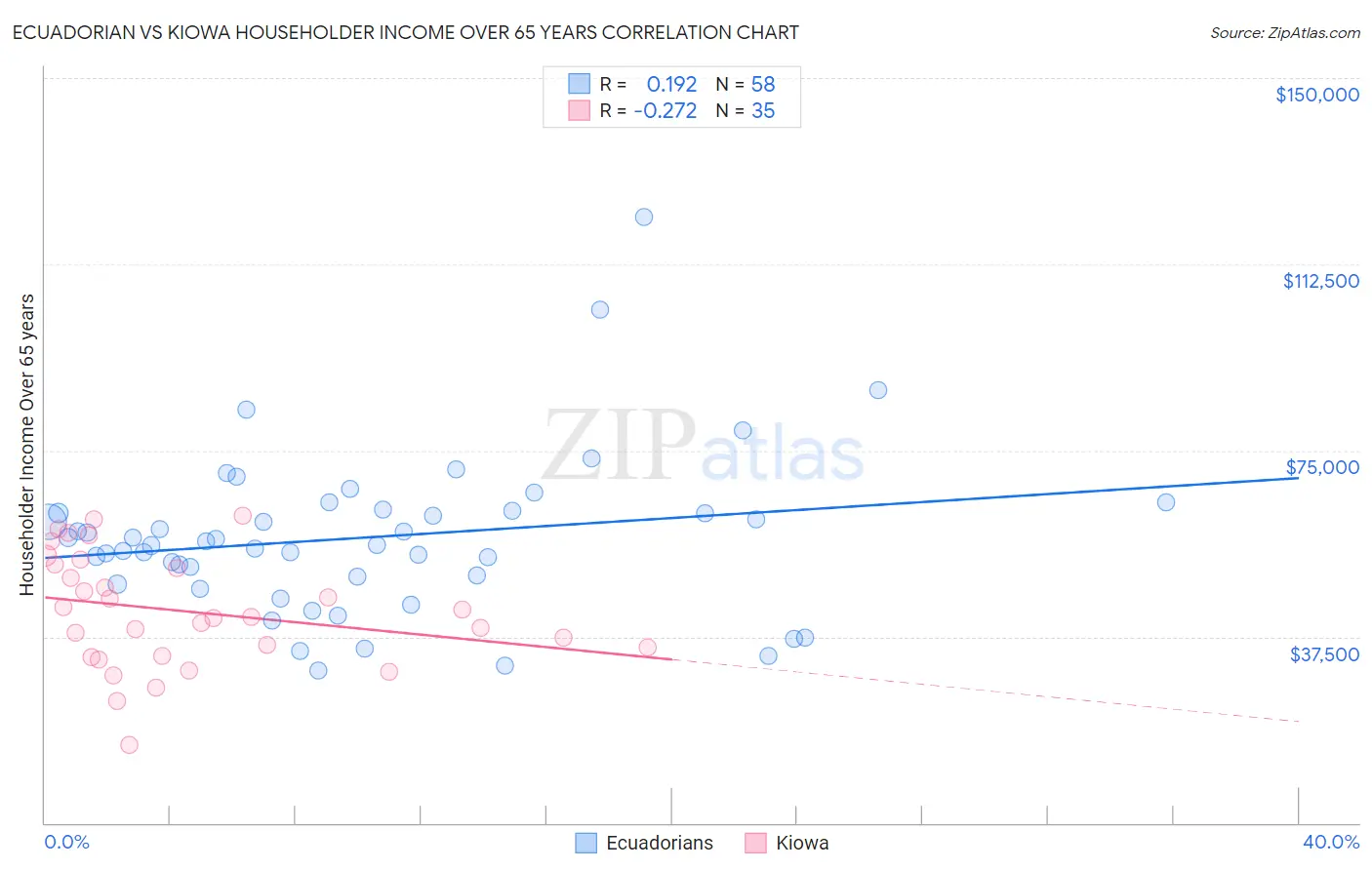 Ecuadorian vs Kiowa Householder Income Over 65 years