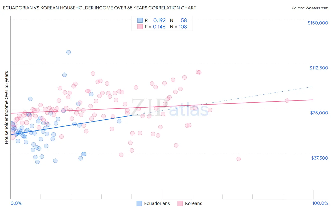 Ecuadorian vs Korean Householder Income Over 65 years