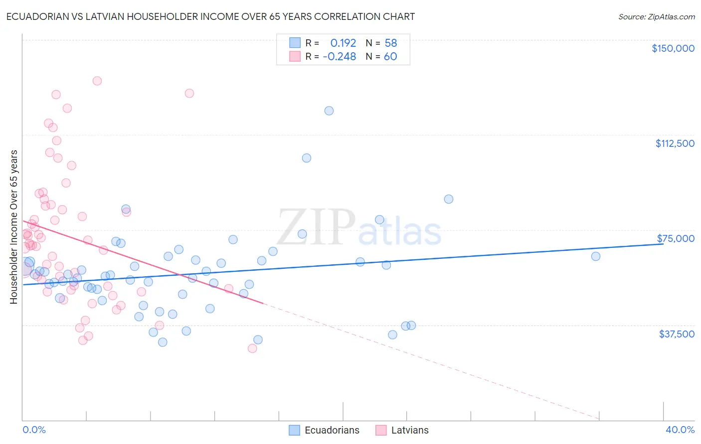 Ecuadorian vs Latvian Householder Income Over 65 years