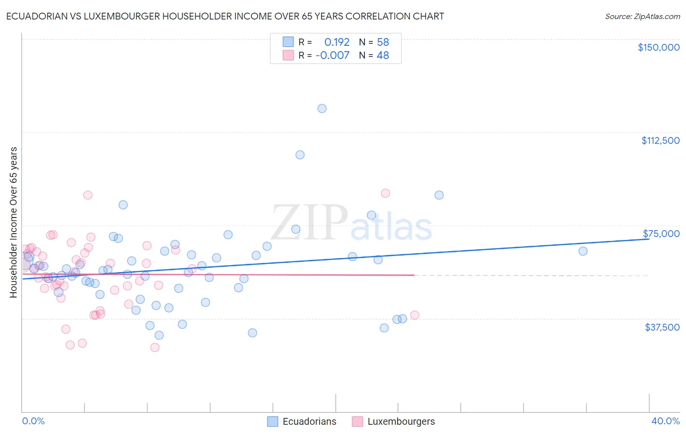 Ecuadorian vs Luxembourger Householder Income Over 65 years