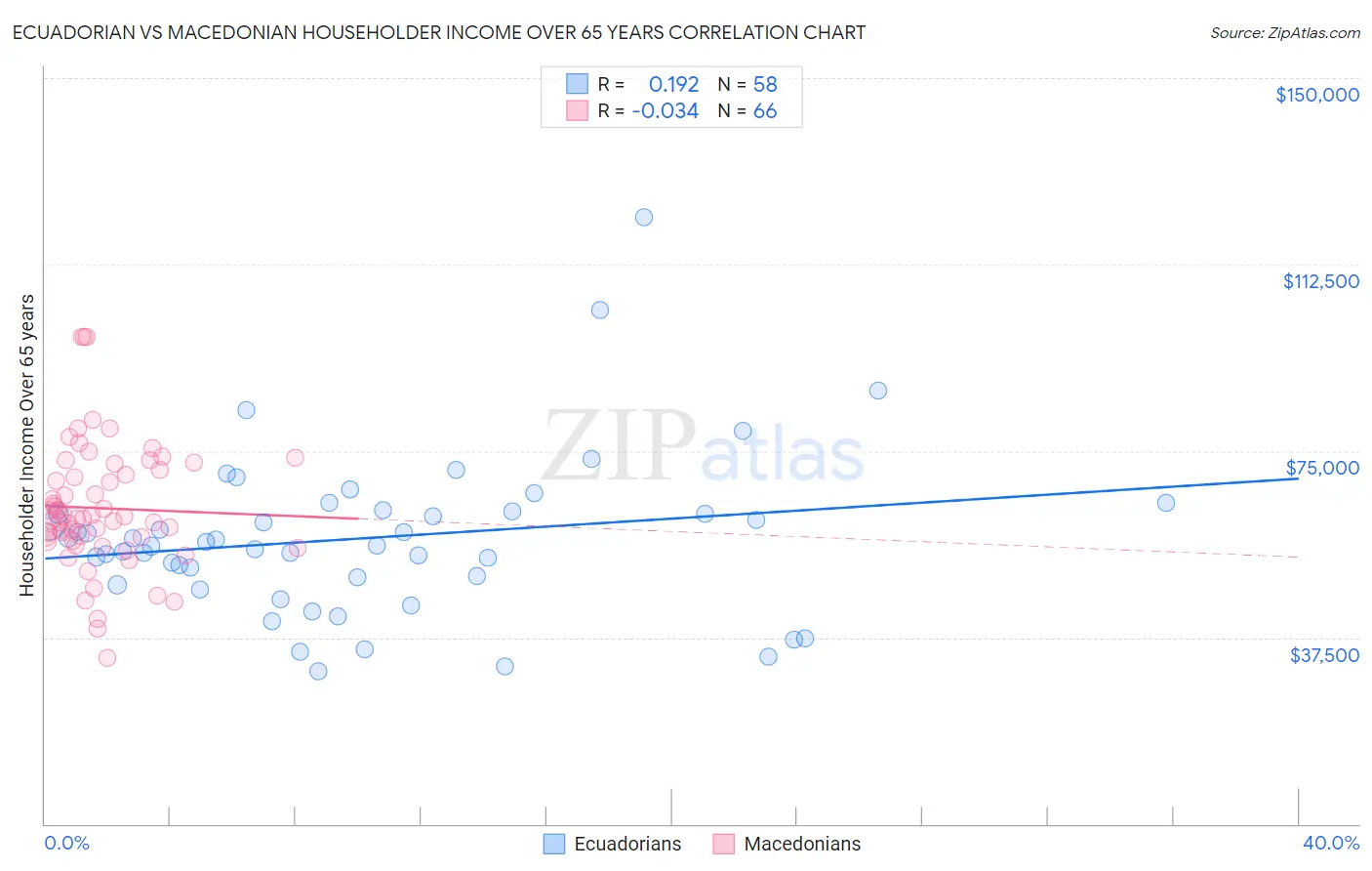 Ecuadorian vs Macedonian Householder Income Over 65 years