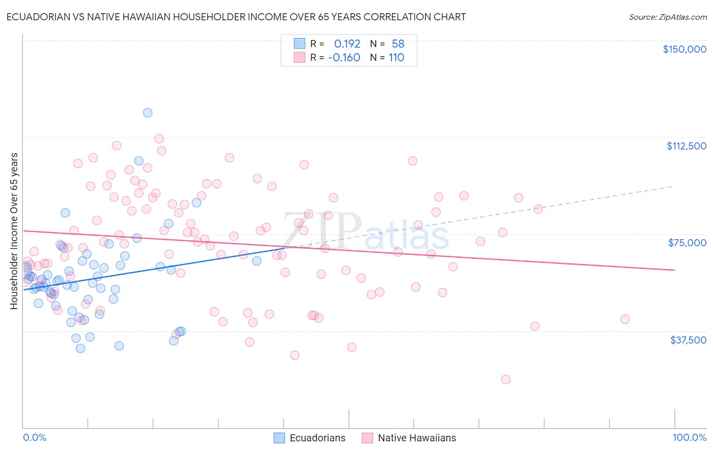 Ecuadorian vs Native Hawaiian Householder Income Over 65 years