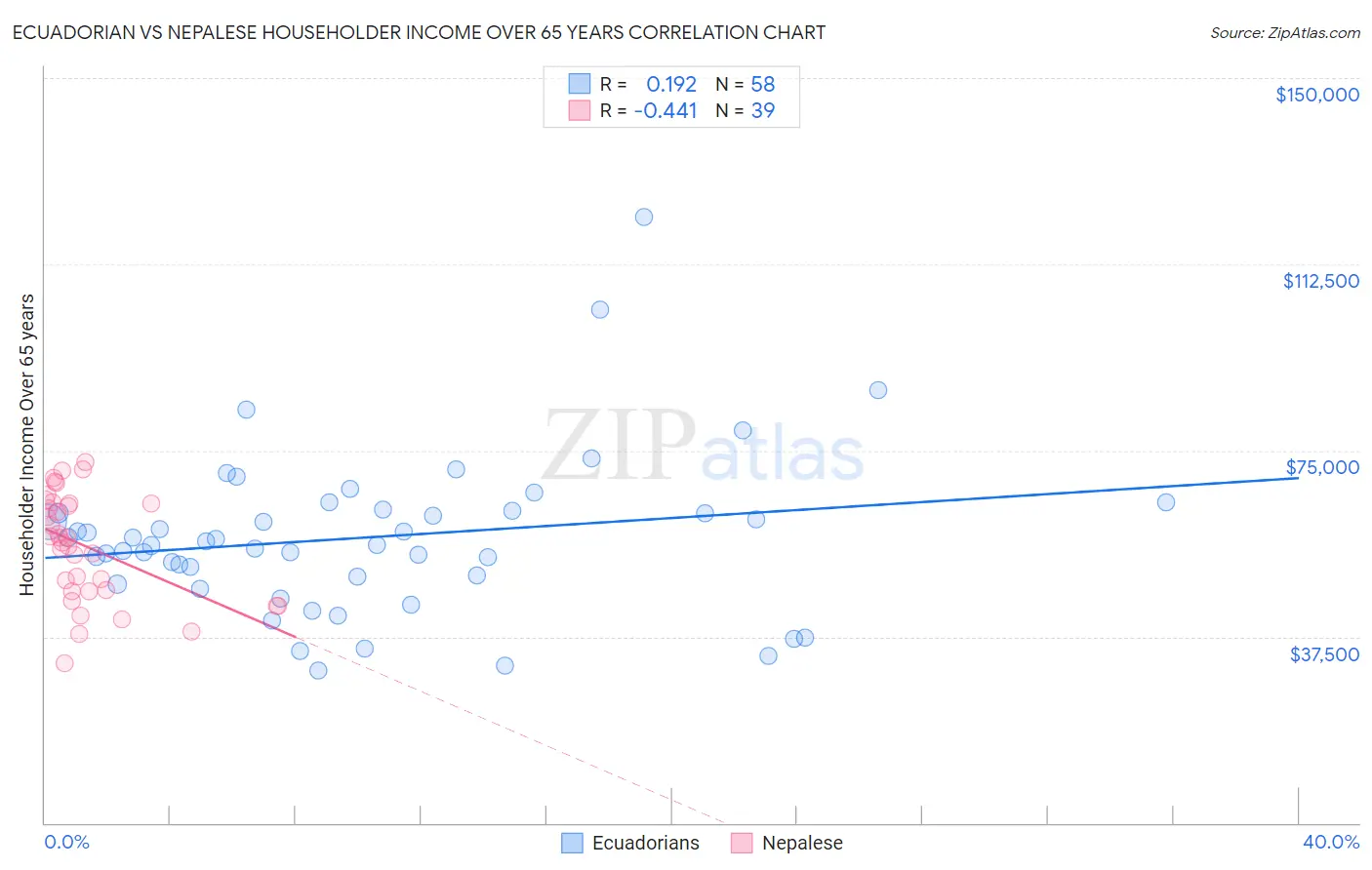 Ecuadorian vs Nepalese Householder Income Over 65 years