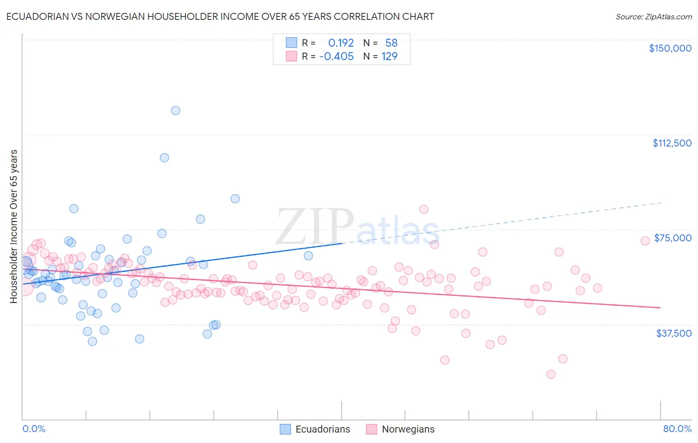 Ecuadorian vs Norwegian Householder Income Over 65 years