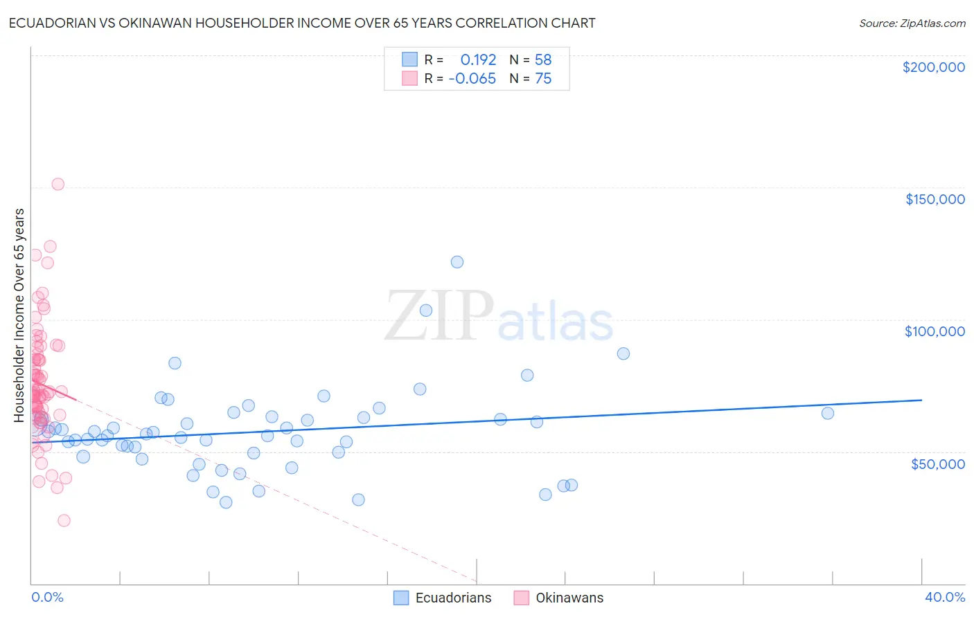 Ecuadorian vs Okinawan Householder Income Over 65 years