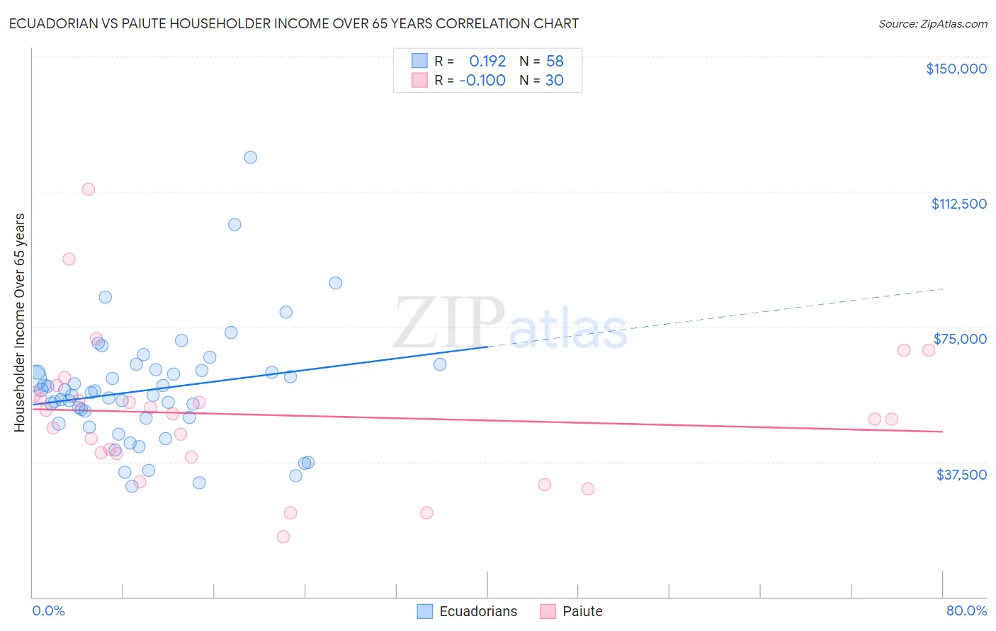 Ecuadorian vs Paiute Householder Income Over 65 years