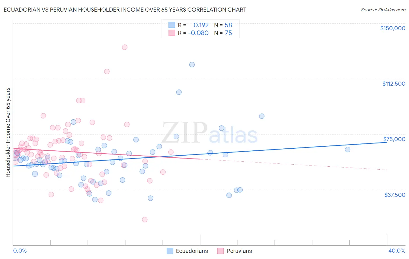 Ecuadorian vs Peruvian Householder Income Over 65 years