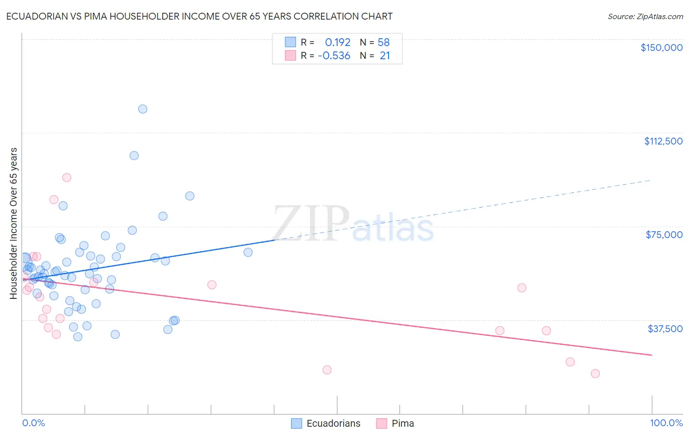 Ecuadorian vs Pima Householder Income Over 65 years
