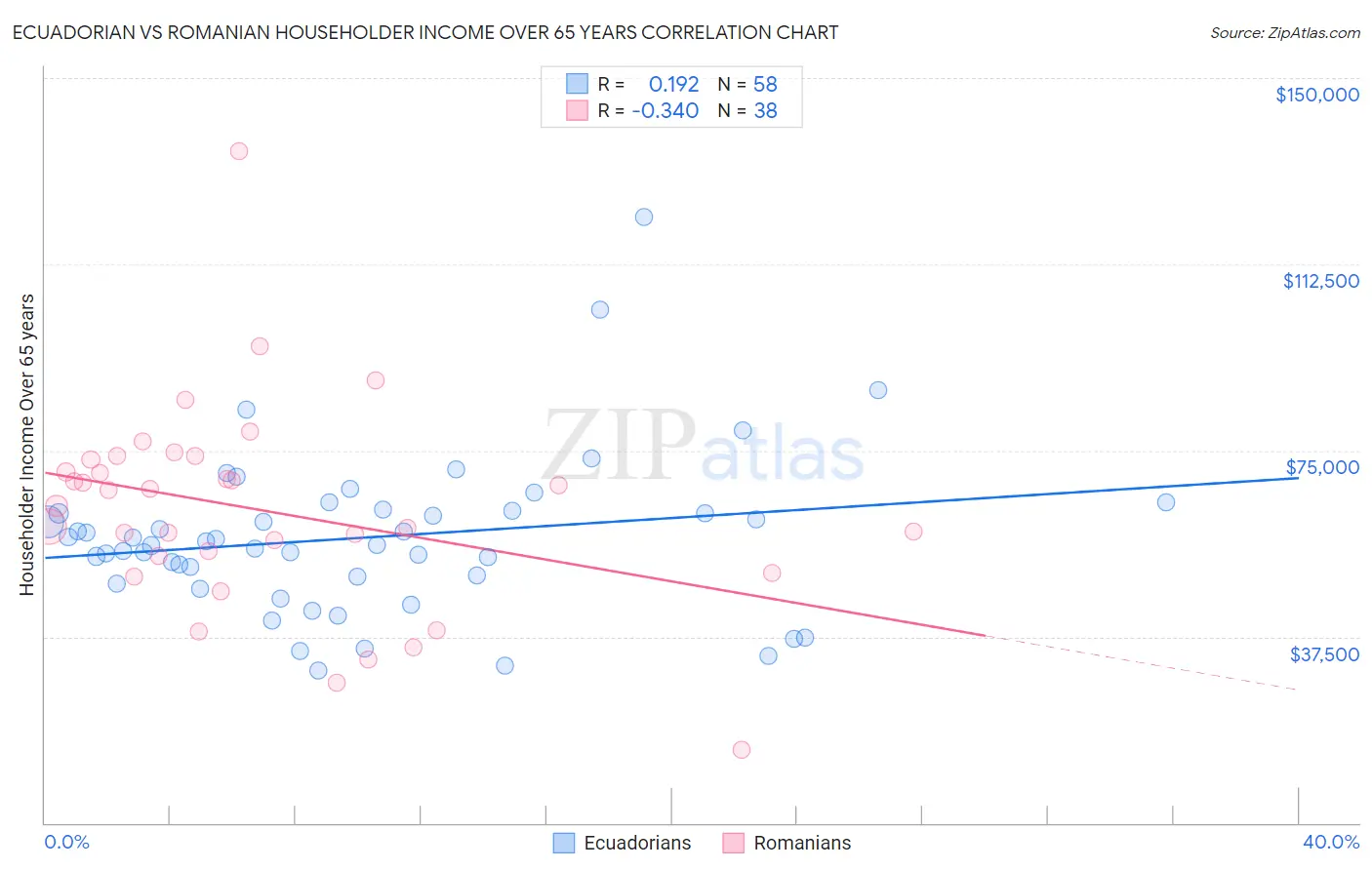 Ecuadorian vs Romanian Householder Income Over 65 years