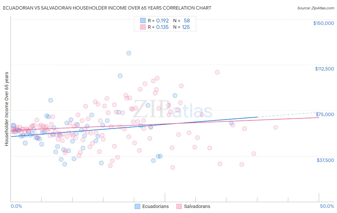 Ecuadorian vs Salvadoran Householder Income Over 65 years