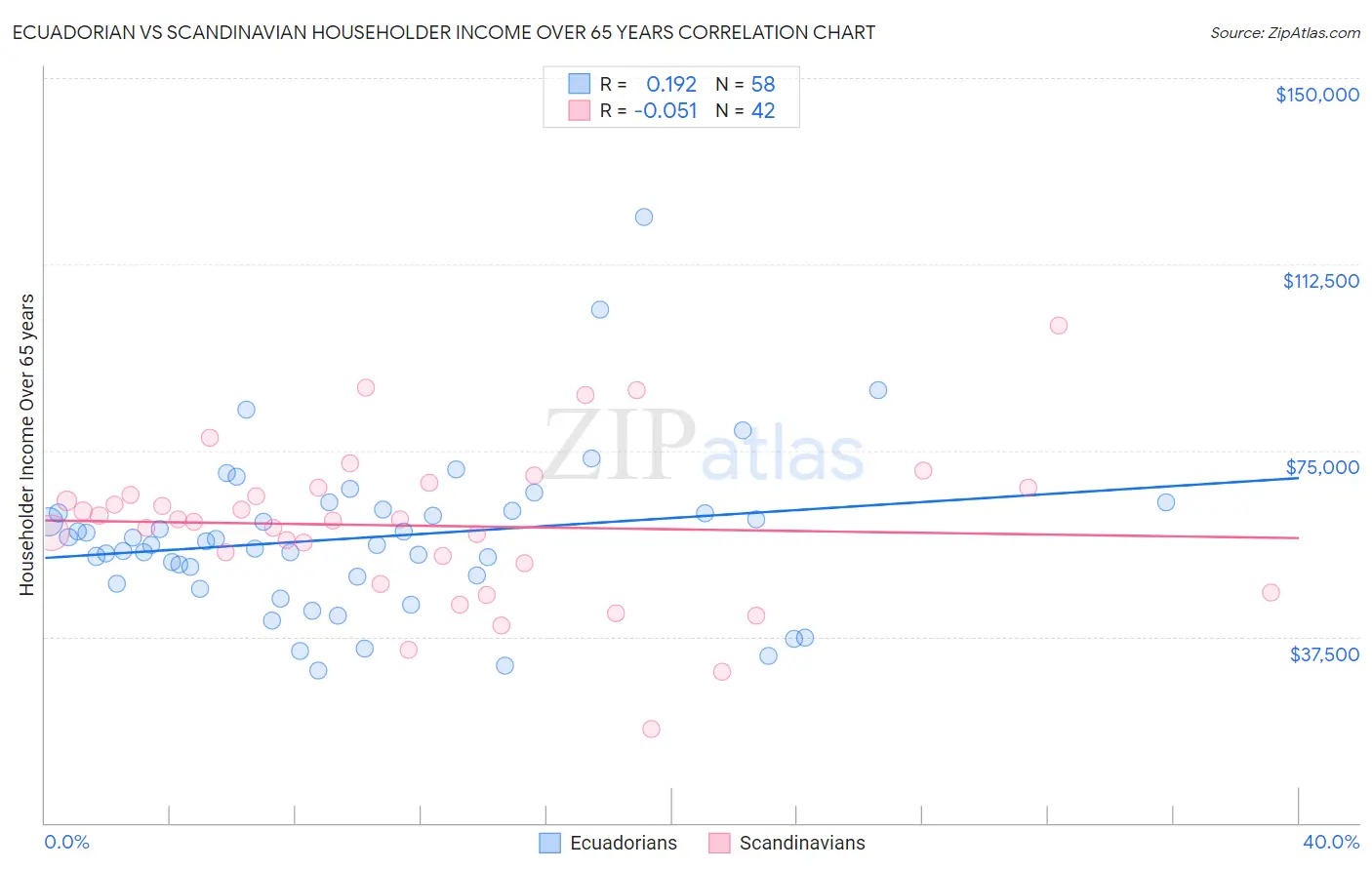 Ecuadorian vs Scandinavian Householder Income Over 65 years