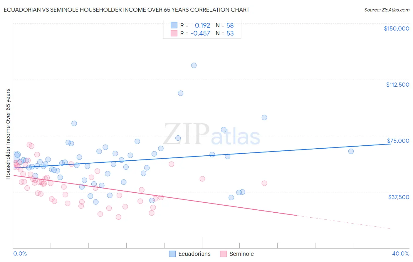 Ecuadorian vs Seminole Householder Income Over 65 years