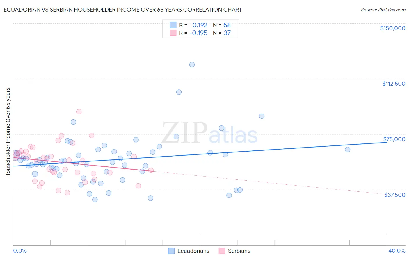 Ecuadorian vs Serbian Householder Income Over 65 years