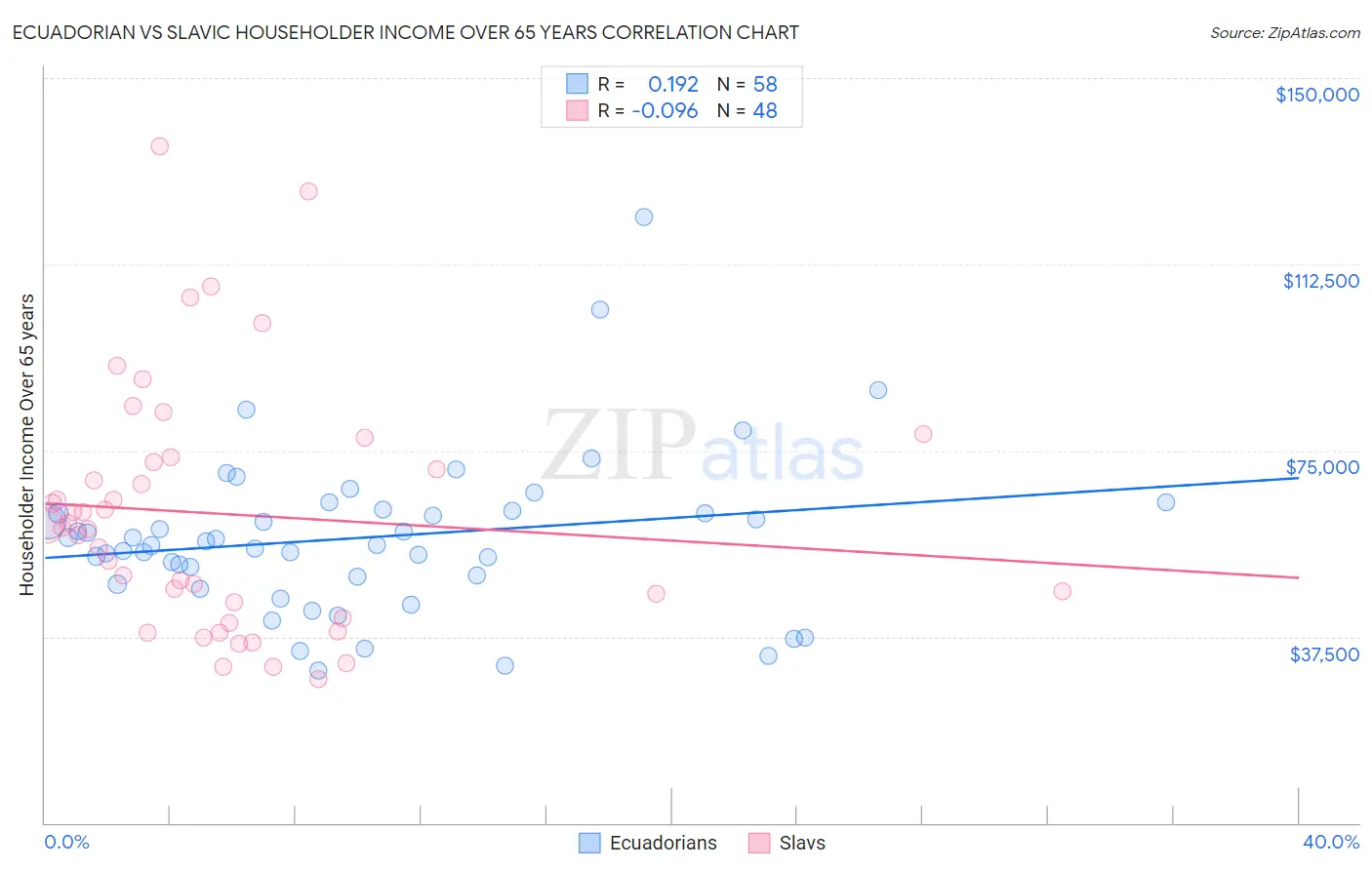 Ecuadorian vs Slavic Householder Income Over 65 years