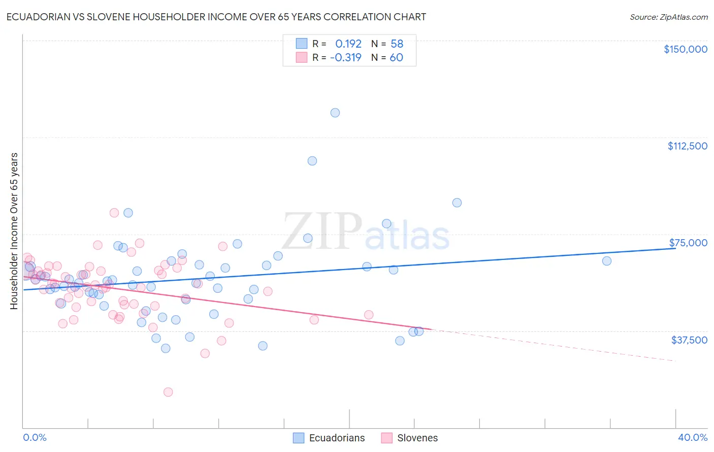 Ecuadorian vs Slovene Householder Income Over 65 years