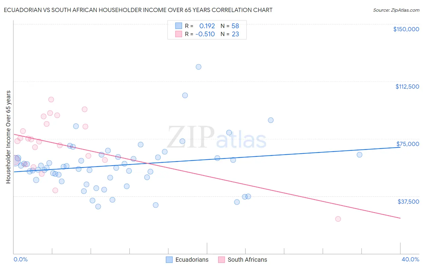 Ecuadorian vs South African Householder Income Over 65 years
