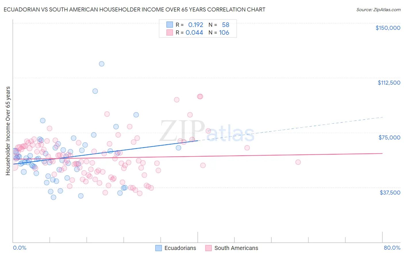 Ecuadorian vs South American Householder Income Over 65 years