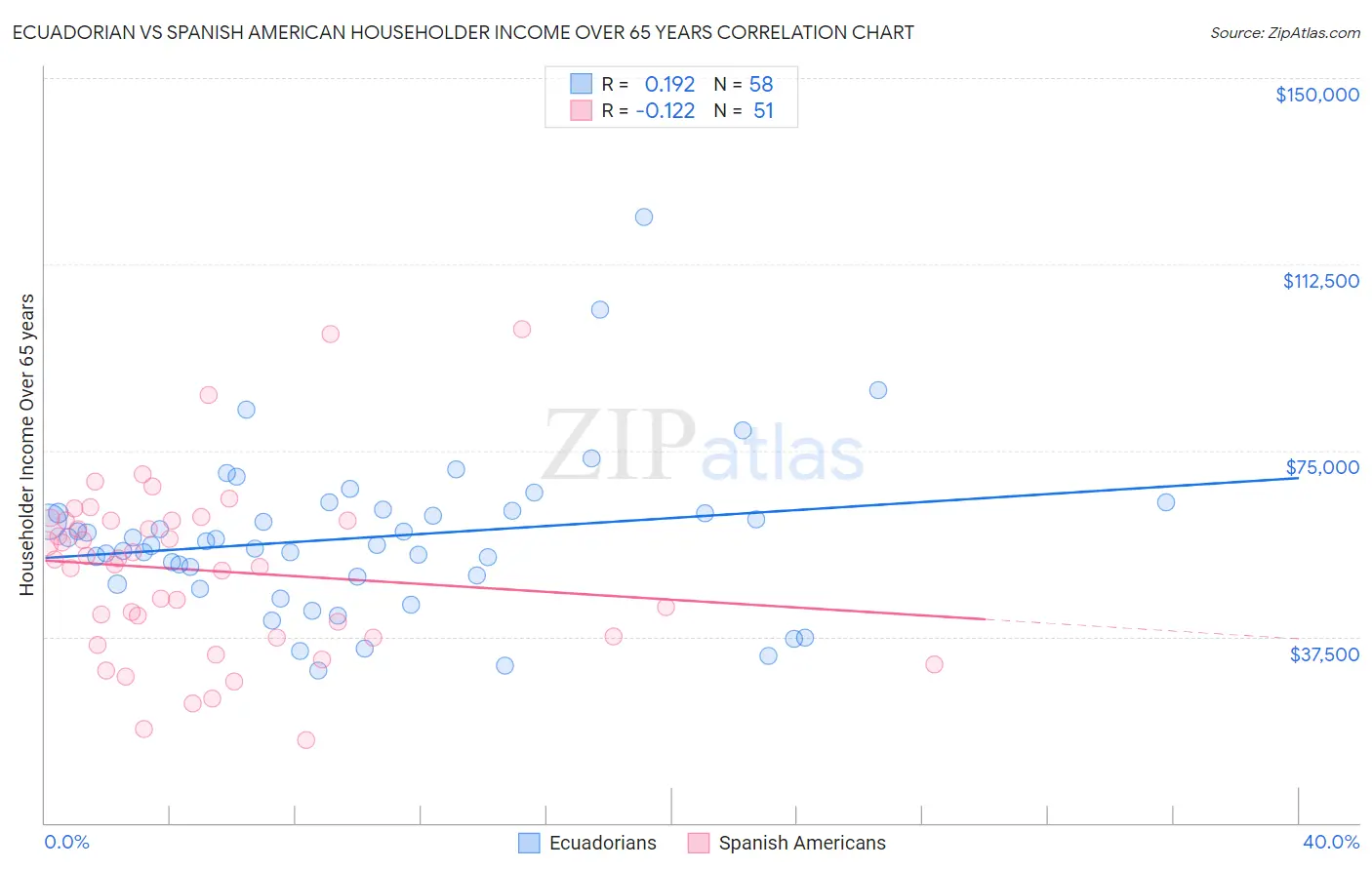 Ecuadorian vs Spanish American Householder Income Over 65 years