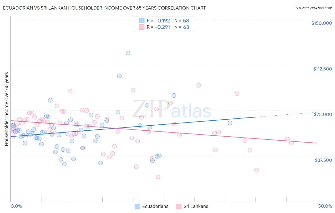 Ecuadorian vs Sri Lankan Householder Income Over 65 years