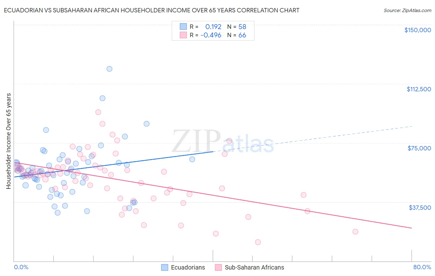 Ecuadorian vs Subsaharan African Householder Income Over 65 years