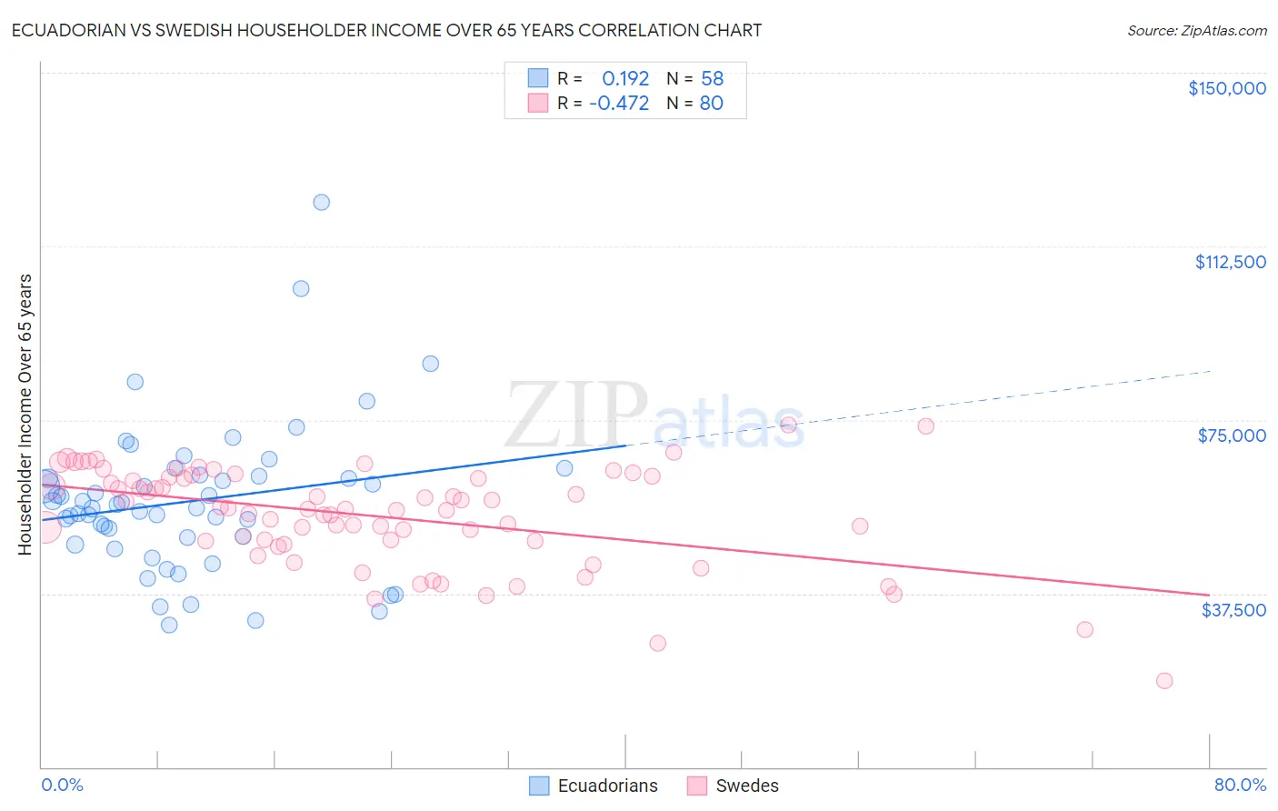 Ecuadorian vs Swedish Householder Income Over 65 years