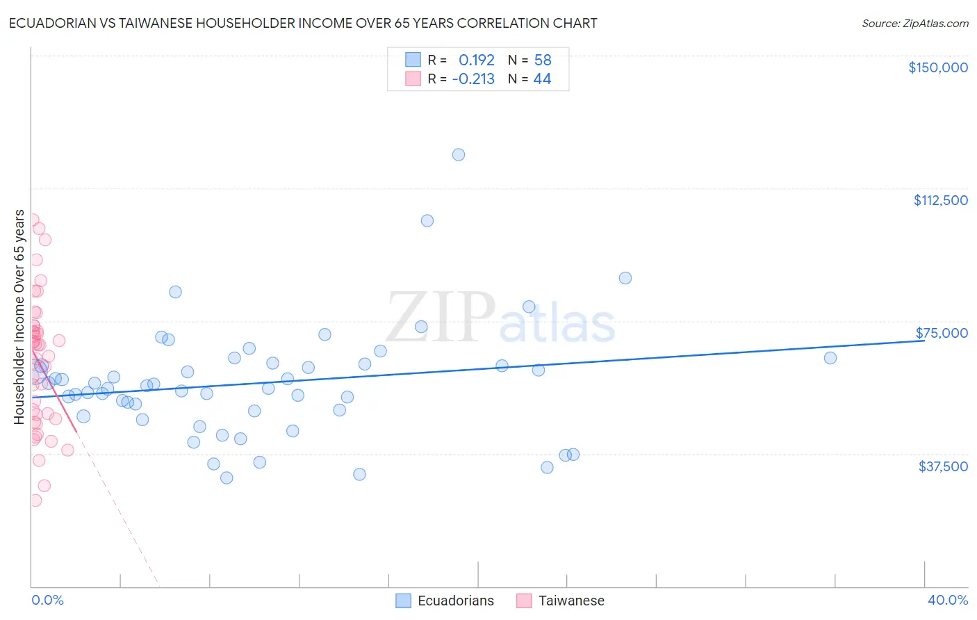 Ecuadorian vs Taiwanese Householder Income Over 65 years