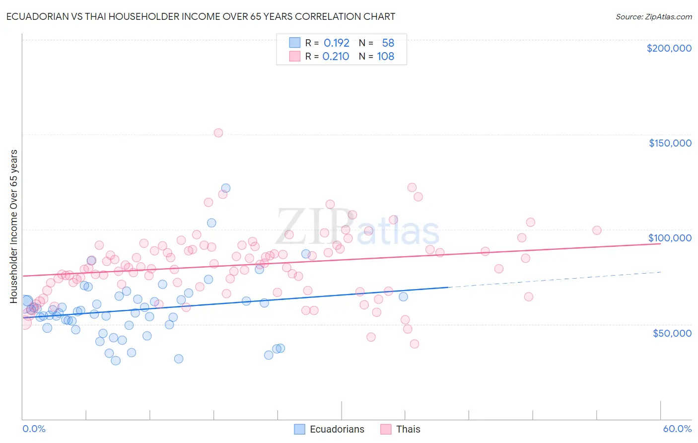 Ecuadorian vs Thai Householder Income Over 65 years