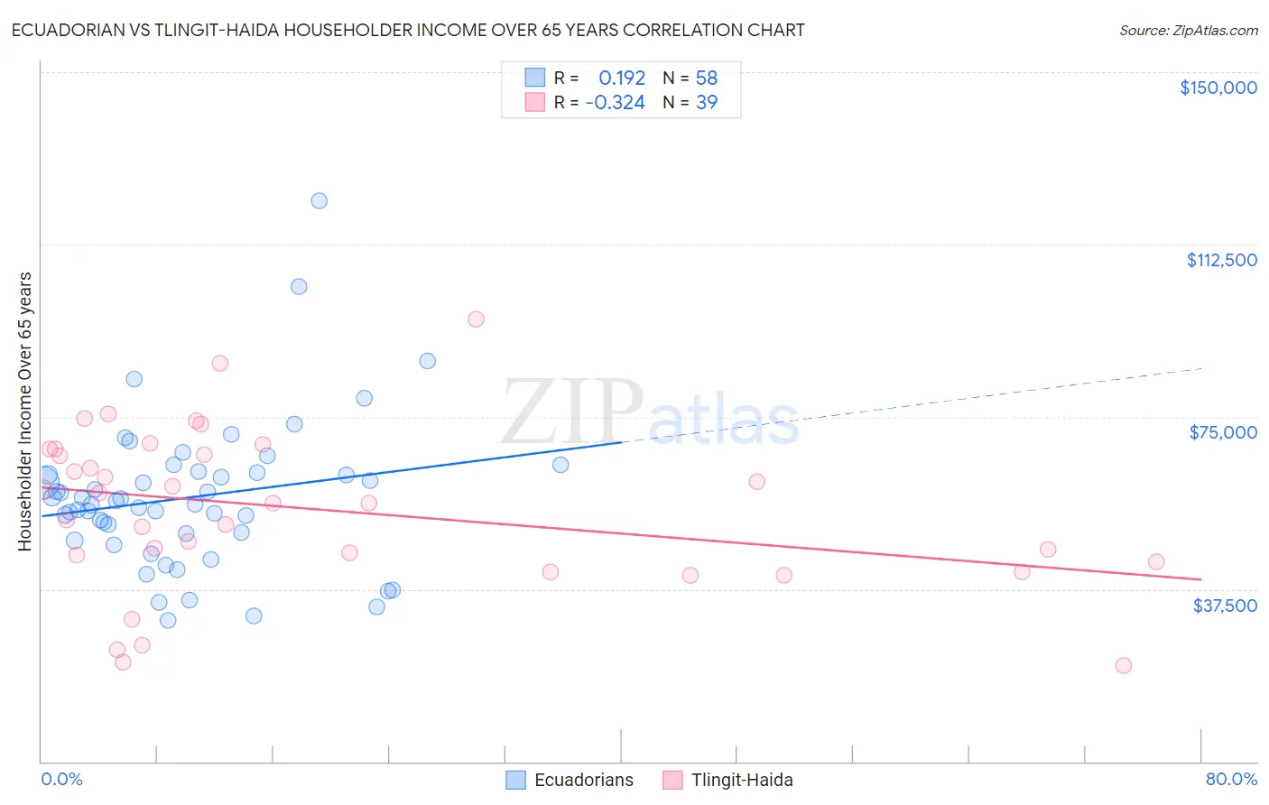 Ecuadorian vs Tlingit-Haida Householder Income Over 65 years