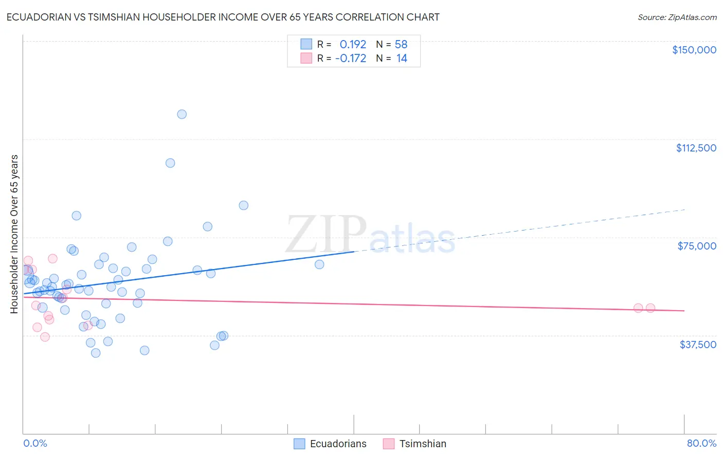 Ecuadorian vs Tsimshian Householder Income Over 65 years