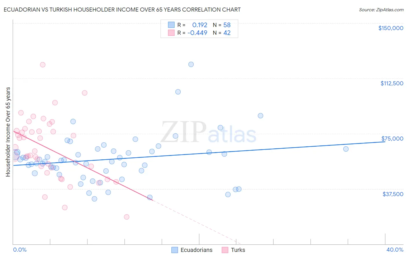 Ecuadorian vs Turkish Householder Income Over 65 years