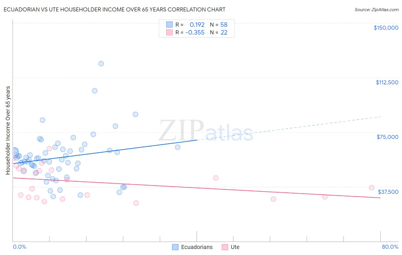 Ecuadorian vs Ute Householder Income Over 65 years